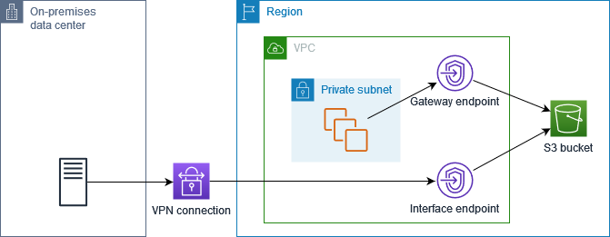
          概念图显示当您同时拥有两种端点类型，并且使用入站解析器端点配置私有 DNS 时，Amazon S3 请求如何路由。
        