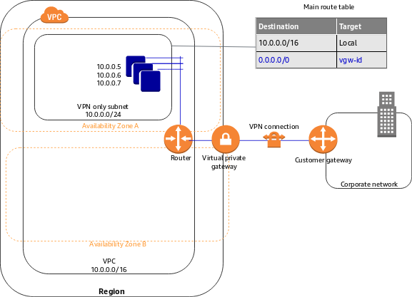 场景 4 的示意图:只有虚拟私有网关的 VPC