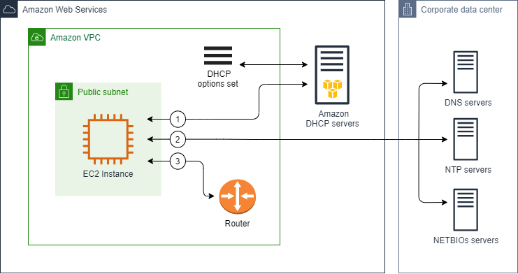 
                自定义 DHCP 选项集
            