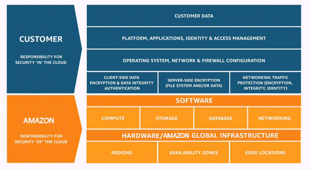 
			图中显示了一个水平分割的矩形。上半部分的标题为客户：云中的安全责任，下半部分的标题为 Amazon：云的安全责任。上半部分，即客户部分，包含四个层级。最顶部的层级是客户数据。第二个层级是平台、应用程序、身份和访问管理。第三个层级是操作系统、网络和防火墙配置。客户区域的底层第四层分为三个并排的部分。左边是客户端数据、加密和数据完整性、身份验证。中间是服务器端加密（文件系统和/或数据）。右边是网络流量保护（加密、完整性、身份）。图中上半部分的客户内容到此结束。图中下半部分 Amazon 的顶层为软件，接下来一层是硬件/ Amazon 全局基础架构。软件层分为四个并排的部分，分别是计算、存储、数据库、网络。硬件层分为三个并排的部分，分别是区域、可用区、边缘站点。
		