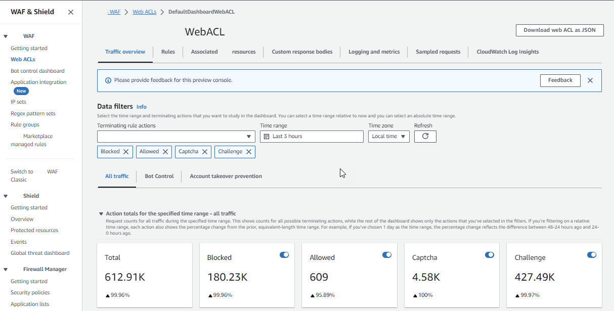 Amazon WAF 控制台显示 Web ACL 页面的 “流量概述” 选项卡，其中选定了默认的数据过滤器。终止规则操作选项包括 Block、Allow、CAPTCHA 和 Challenge。数据筛选器部分下方是所有流量、机器人控制功能和账户盗用防护的选项卡。