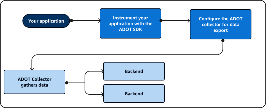 在检测应用程序并配置收集器时，可以自定义 ADOT 收集器。