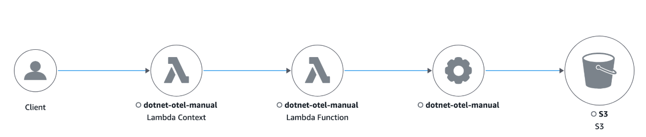 .Net CloudWatch 控制台中的追踪地图