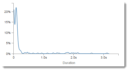 
      延迟直方图，其中 x 轴显示持续时间，y 轴显示对应每个持续时间的请求百分比
    