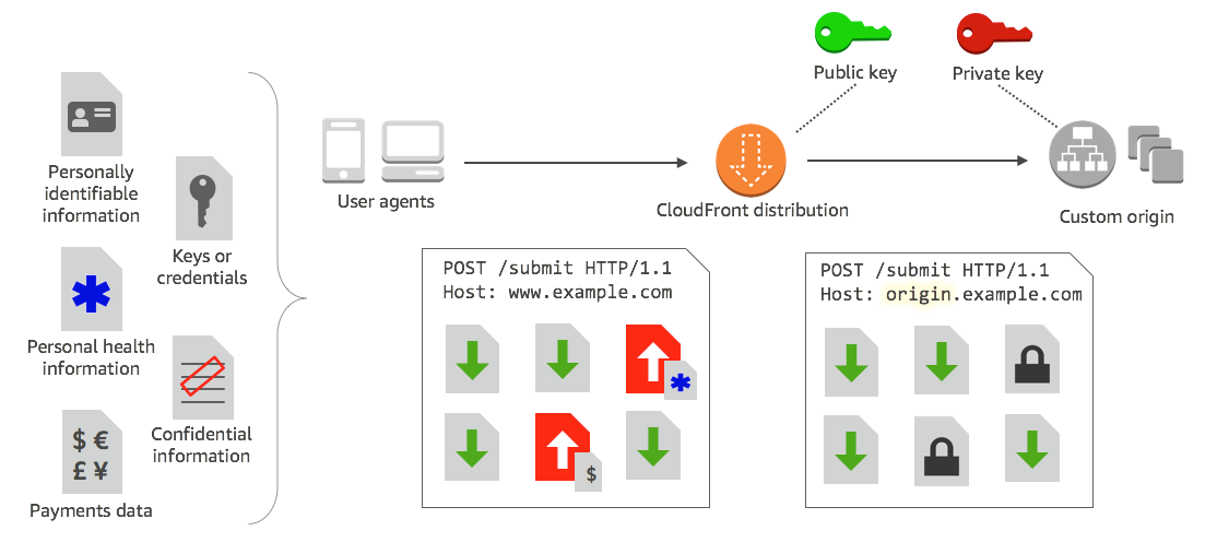 CloudFront 中的字段级加密