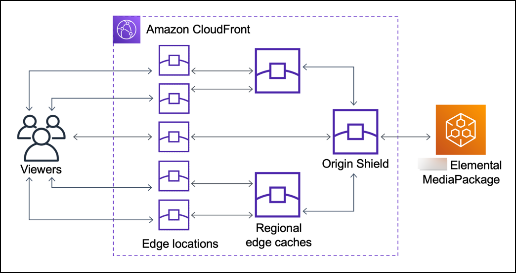 使用 CloudFront Origin Shield，源可能接收更少的重复请求。