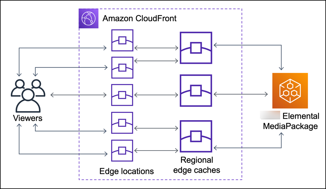 如果没有 CloudFront Origin Shield，源可能会收到重复的请求。