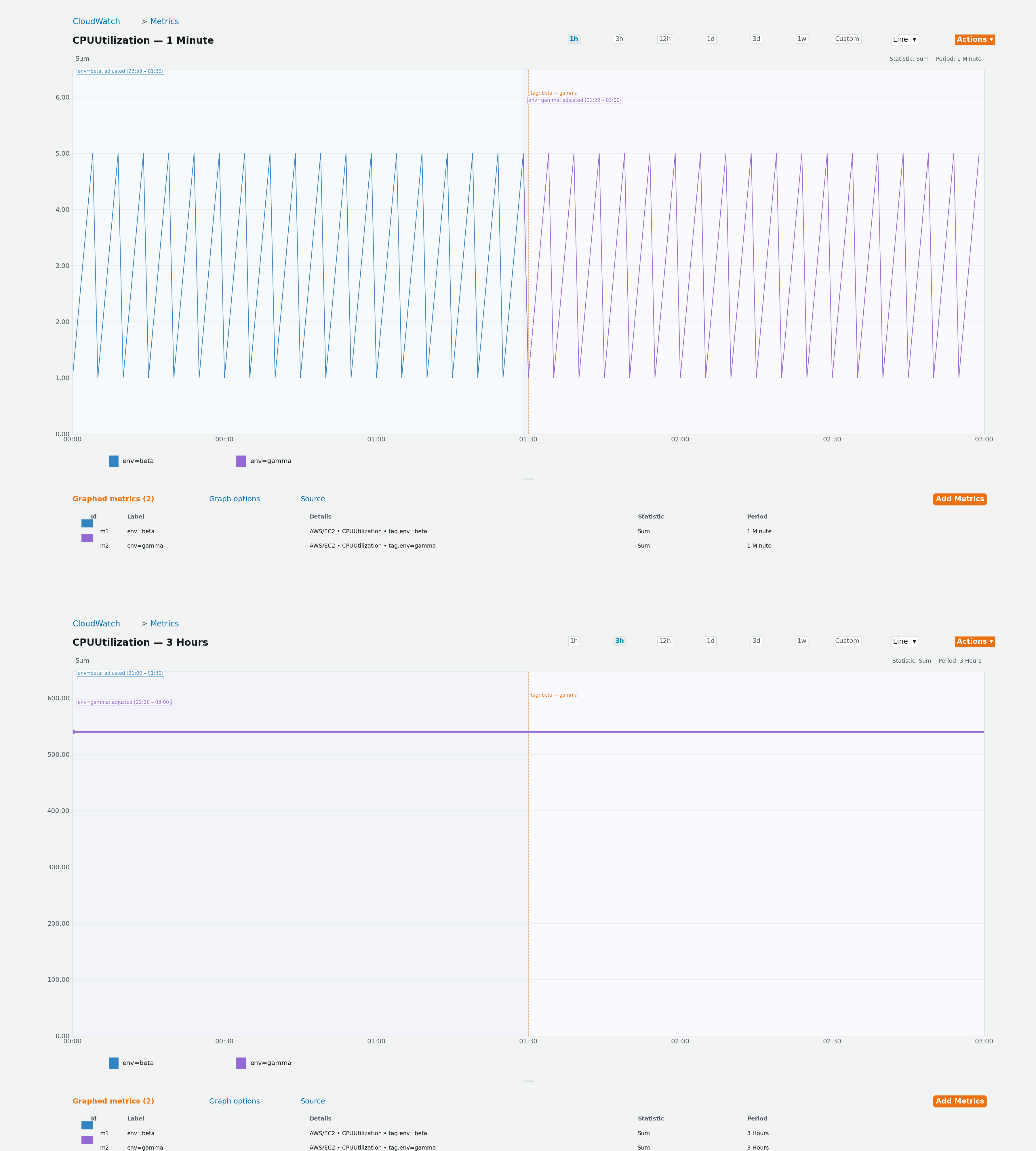 两张 CloudWatch 指标图表，将基于标签的查询结果与 1 分钟和 3 小时的时段进行了比较。
