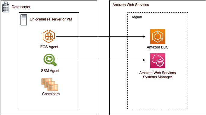 显示 Amazon ECS Anywhere 的体系架构示意图。