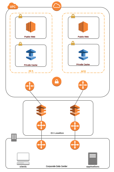 图片：展示从数据中心或通过 Direct Connect 连接到 ElastiCache 的示意图