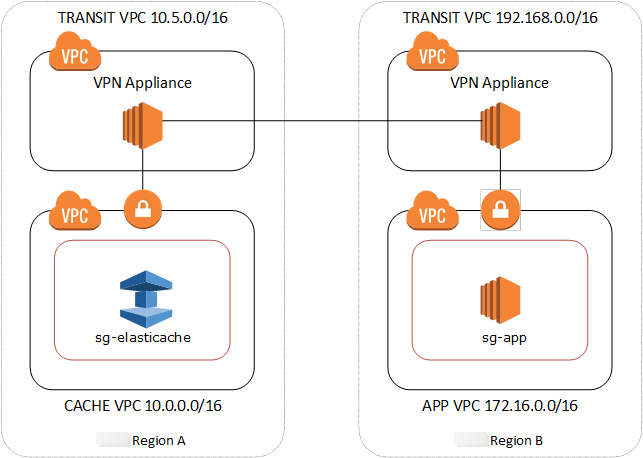 图像：显示跨不同区域中的不同 VPC 进行连接的示意图