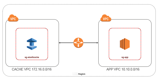 图片：展示同一区域中不同 VPC 中的应用程序和 ElastiCache 的示意图