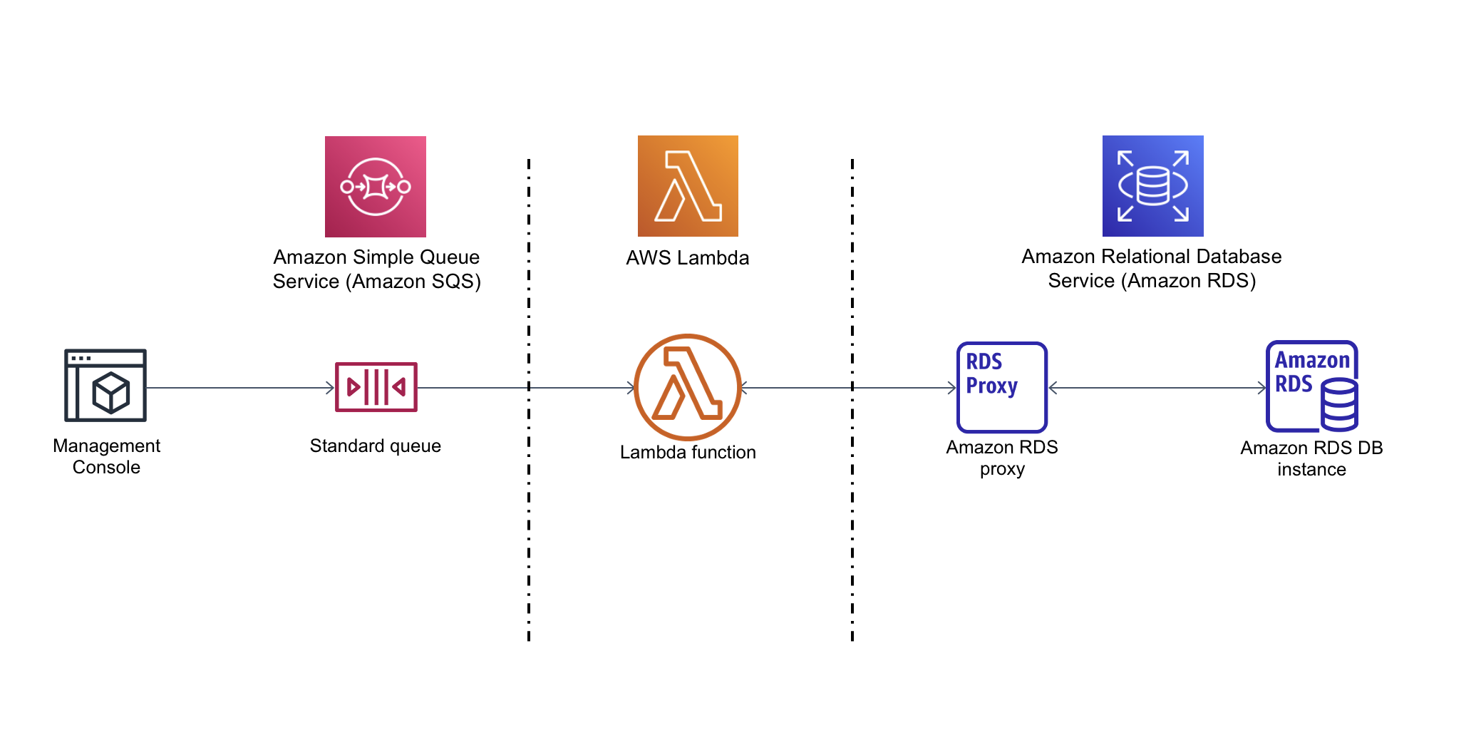 
      Amazon Web Services Management Console的实例连接到 Amazon SQS 标准队列，该队列连接到 Lambda 函数，后者通过 RDS 代理进一步连接到 RDS for MySQL 数据库。
    