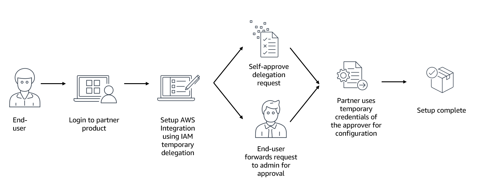 显示最终用户登录、Amazon 集成设置、批准流程和配置的工作流程。
