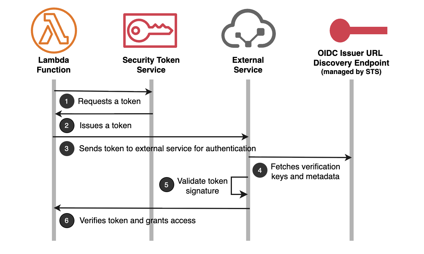 Lambda 函数、Security Token Service、外部服务和 OIDC 发布者 URL 发现端点之间的身份验证流。