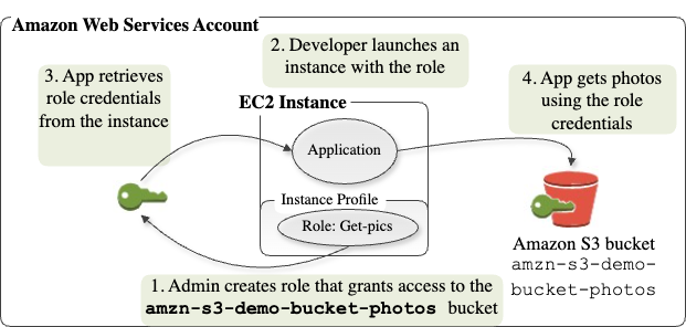 访问 Amazon 资源的 Amazon EC2 实例上的应用程序