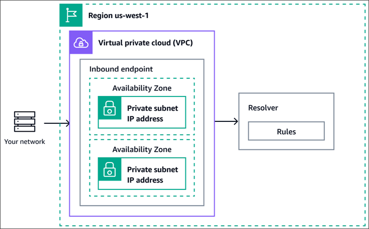 概念图形，显示从网络上的 DNS 解析程序到 Route 53 Resolver 端点的 DNS 查询的路径。