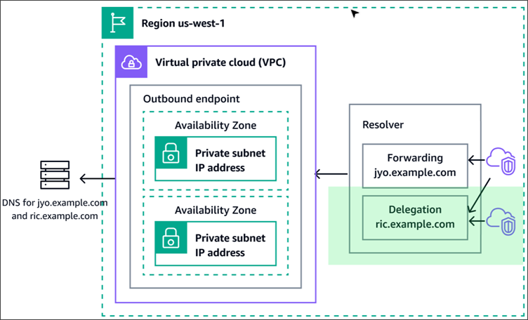 概念图形，显示从您的网络到 Route 53 解析程序的 DNS 查询的路径。