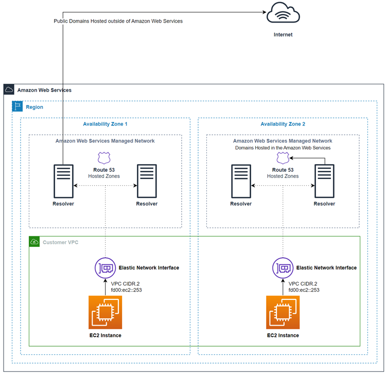 展示 Route 53 Resolver 如何解析可用区内的 DNS 查询的概念图。