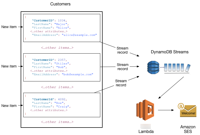 将 DynamoDB Streams 与 Lambda 集成，从而自动向新客户发送欢迎电子邮件。