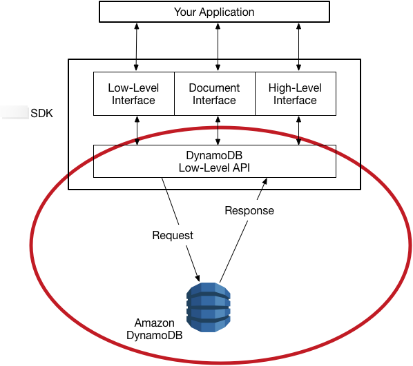 DynamoDB 低级别 API 以及 Amazon SDK 如何处理协议级别的请求和响应。