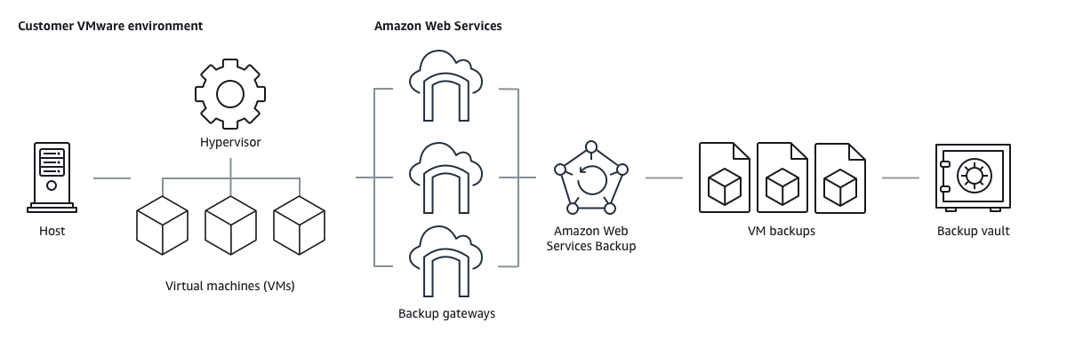 备份网关是将您的 VMware 环境连接到的 OVF 模板 Amazon Backup。