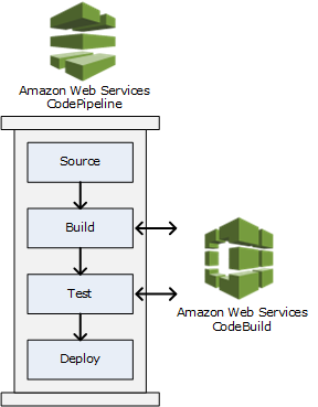 该图显示了 CodeBuild 如何使用 Amazon CodePipeline。