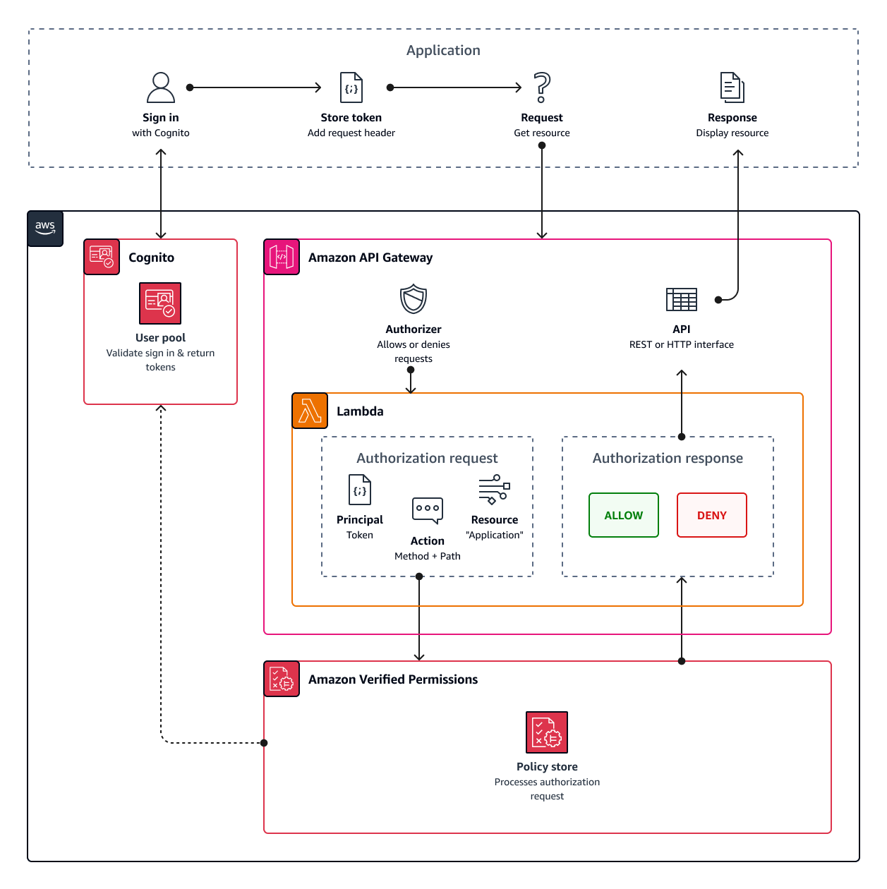 此图说明了使用 Amazon 验证权限的API授权流程。应用程序向 Amazon API Gateway 发出请求API。API调用 Lambda 授权器。授权者向已验证的权限API提出请求。已验证权限会检查令牌的有效性并返回授权决定。