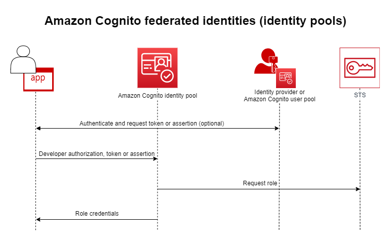 Diagram showing Amazon Cognito federated identities flow between app, identity pool, provider, and STS.