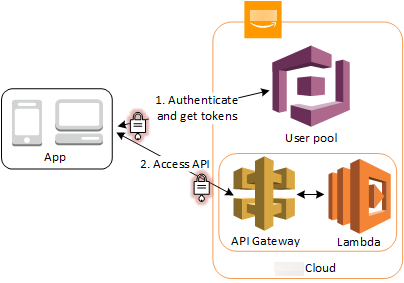 通过用户池访问 API Gateway