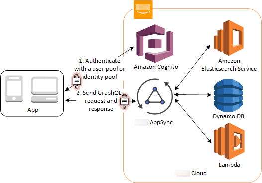 通过用户池或身份池访问 Amazon AppSync 资源