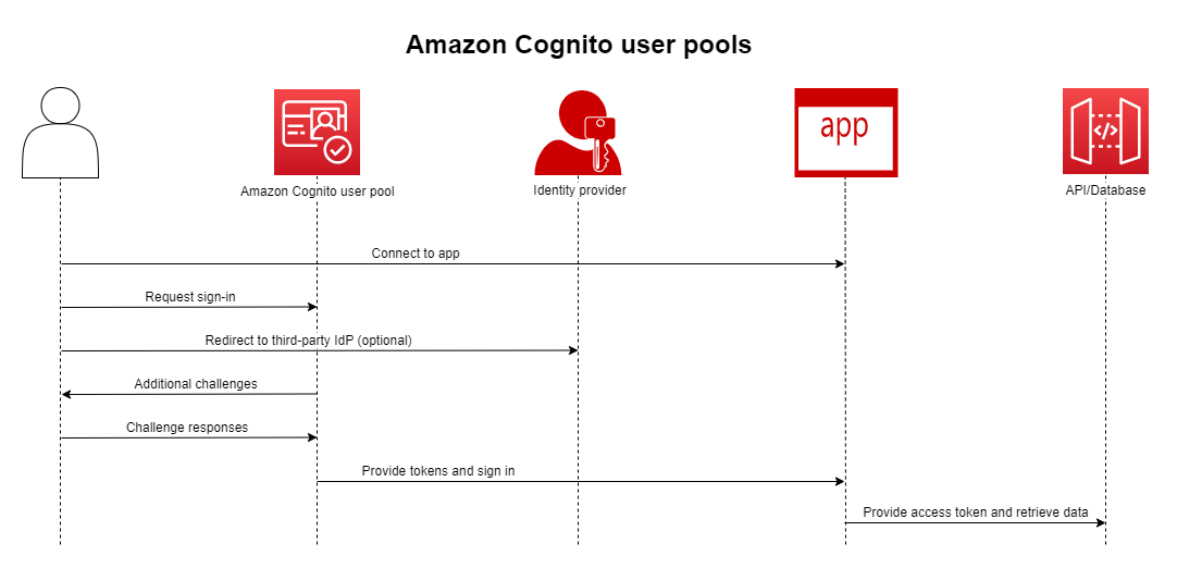 Amazon Cognito user pool authentication flow with app, identity provider, and API/Database.