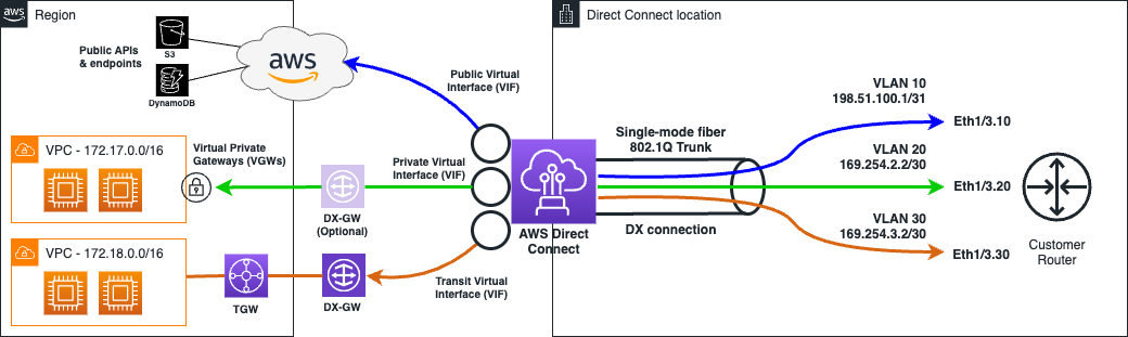 Amazon Direct Connect