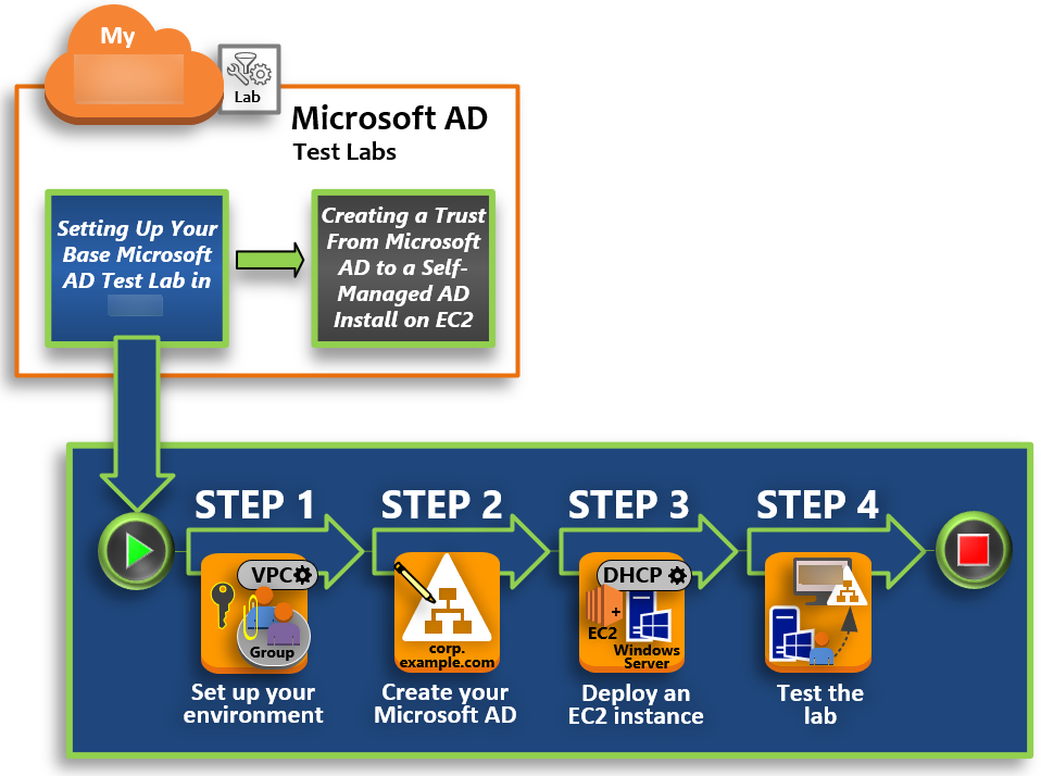显示教程步骤的示意图：1 设置您的环境，2 创建您的 Amazon 托管 Microsoft AD EC2，3 部署亚马逊，4 测试实验室。