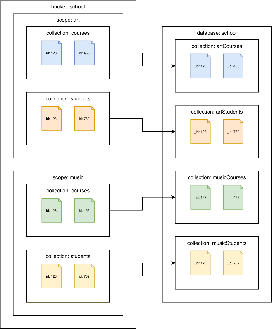 Couchbase Server 7.0 或更高版本的馆藏到亚马逊 DocumentDB 馆藏