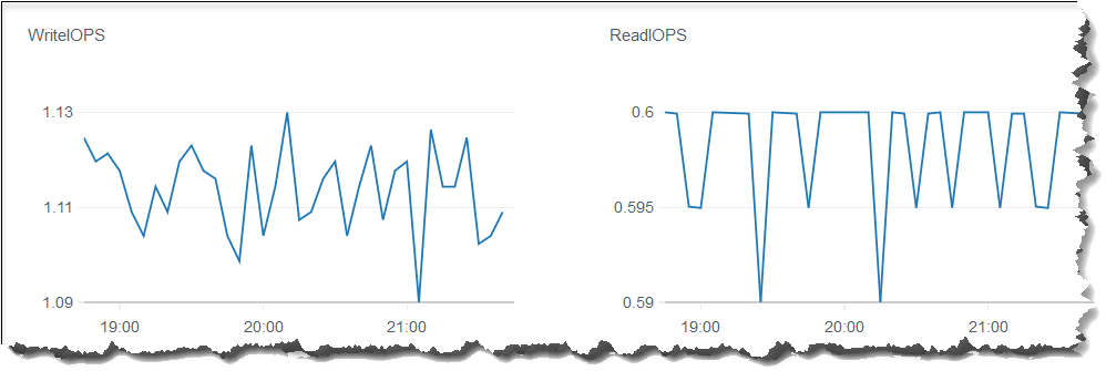 Amazon DocumentDB 控制台、writeiops 和 readiops 中的 18 个 CloudWatch 指标中的两个。