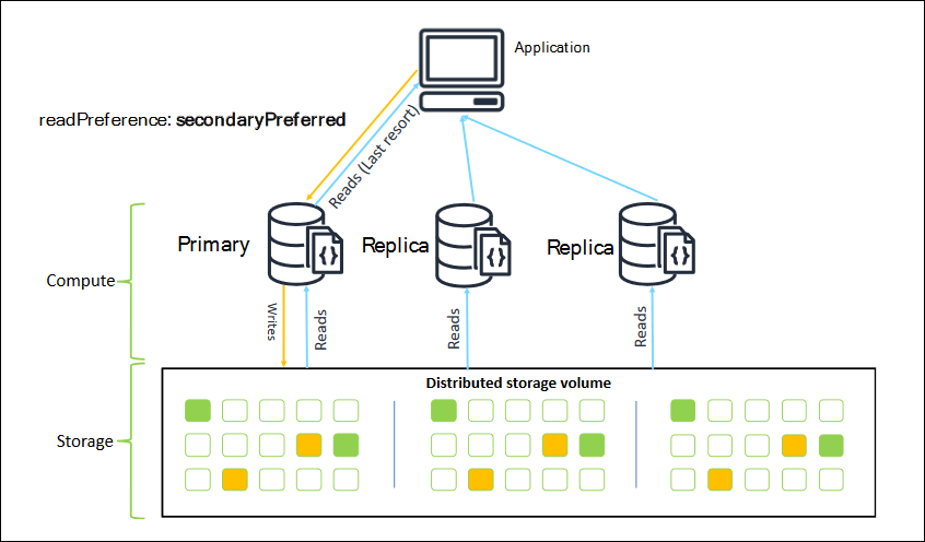 该图显示了 Amazon DocumentDB readPreference：secondaryPreferred。