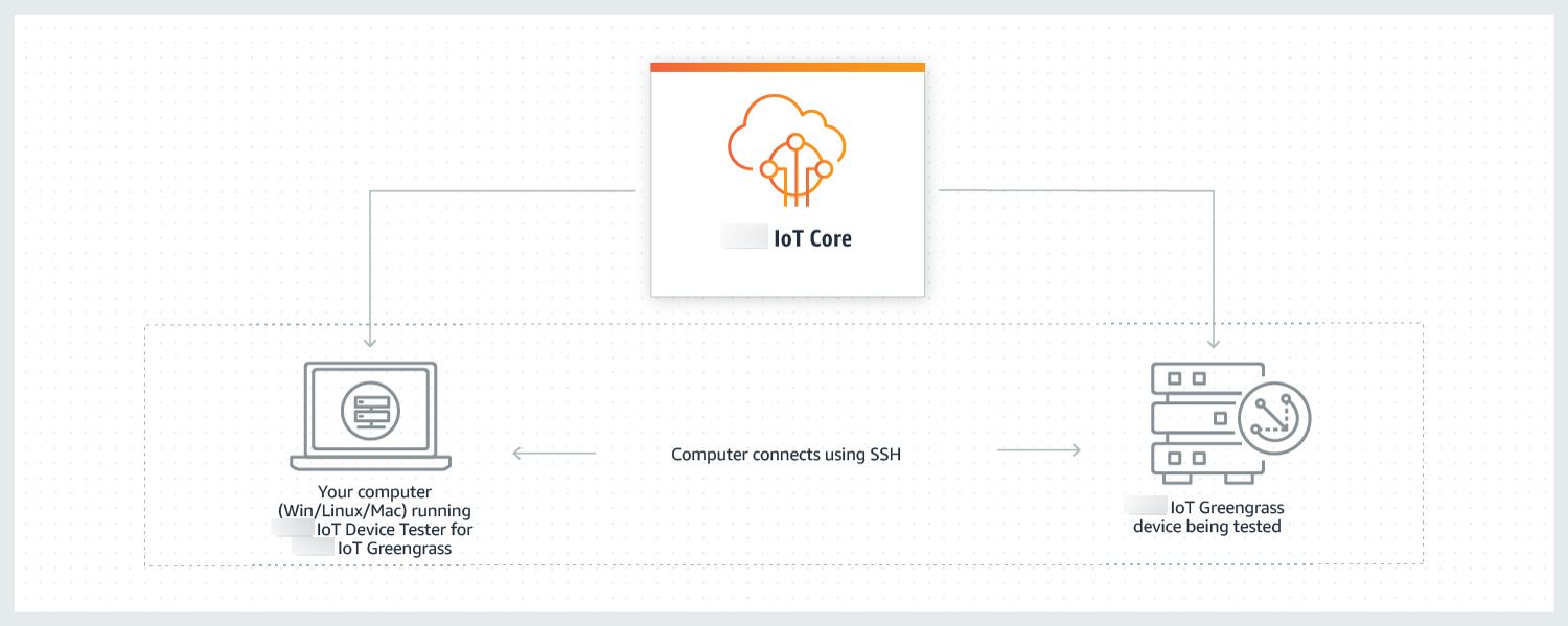 概述 for Amazon IoT Greengrass V2 如何验证 Amazon IoT Greengrass 酷睿软件是否在您的硬件上运行以及是否可以与通信。 Amazon IoT Device Tester Amazon Web Services 云