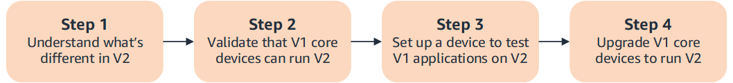 关于如何从 Amazon IoT Greengrass V1 迁移到的概述 Amazon IoT Greengrass V2。