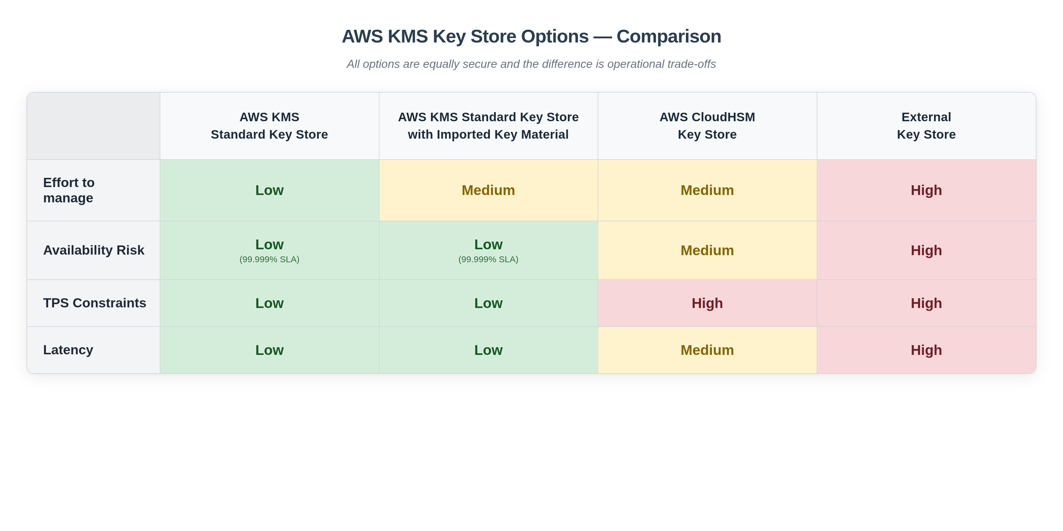比较四个 Amazon KMS 关键存储选项，包括管理工作量、可用性风险、TPS 限制和延迟。标准密钥库和导入的密钥材料选项评级为低，SLA 为 99.999%。 Amazon CloudHSM 密钥存储和外部密钥存储选项的评级为 “中” 到 “高”，且没有 SLA。
