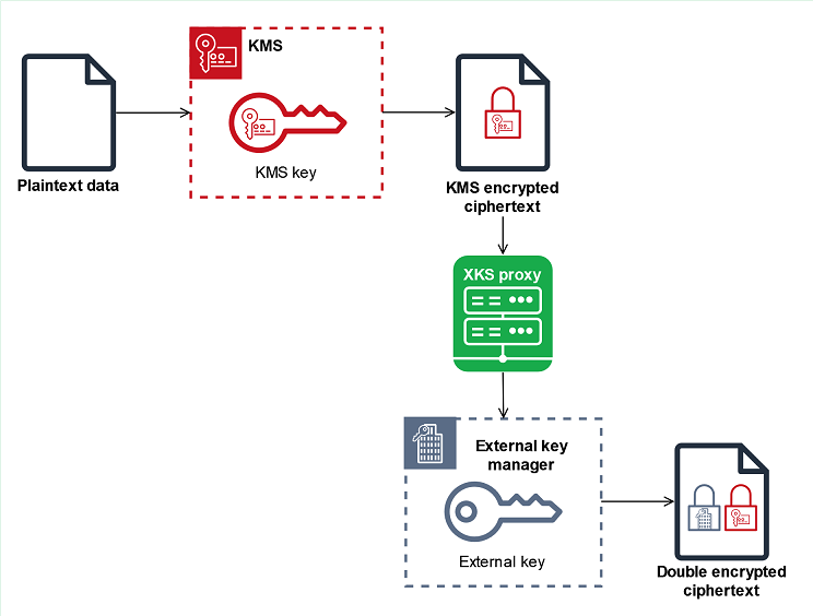 在外部密钥存储中对受 KMS 密钥保护的数据进行双重加密