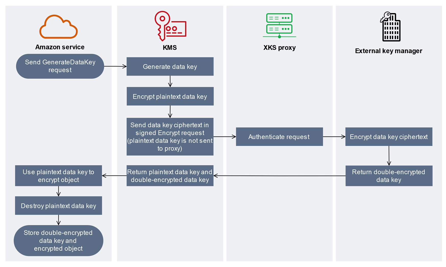 外部密钥存储的工作原理