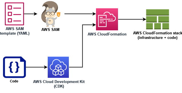 该示意图显示了 Amazon SAM 和 Amazon CDK 如何使用 Amazon CloudFormation 部署 Amazon 资源和代码