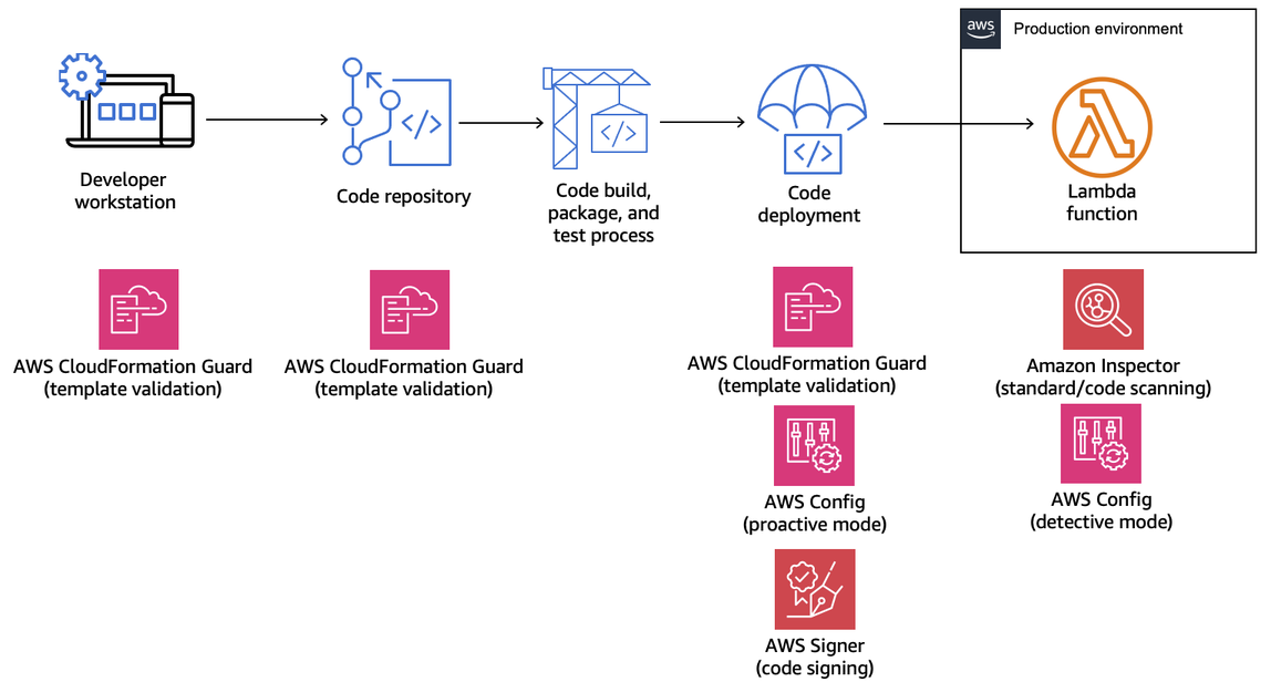 Governance strategy that uses Amazon CloudFormation Guard, Amazon Config, and Amazon Inspector.