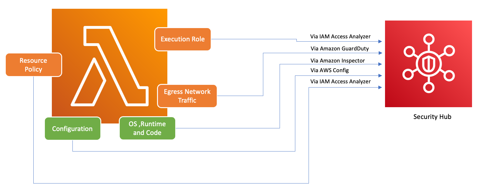 Diagram of example Amazon Security Hub CSPM inputs for Lambda, such as resource policy, runtime, and code