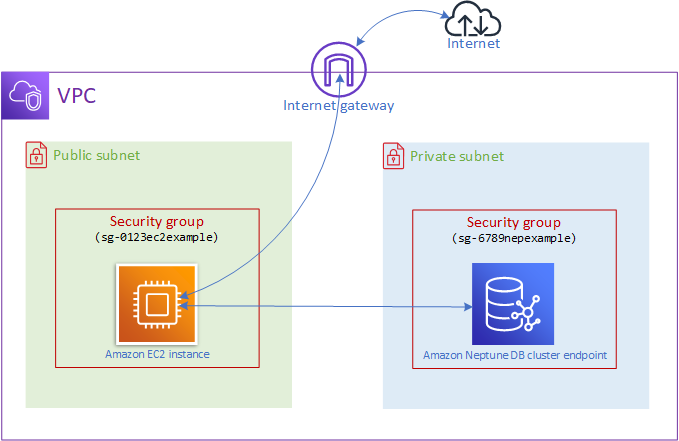 从同一 VPC 中的 EC2 实例访问 Neptune 集群的示意图。