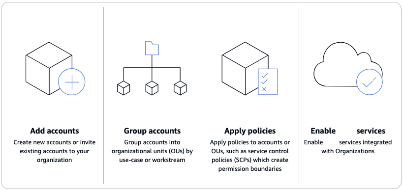 该图展示了 Amazon Organizations 的工作原理：添加账户、账户分组、应用策略和启用 Amazon Web Services 服务。