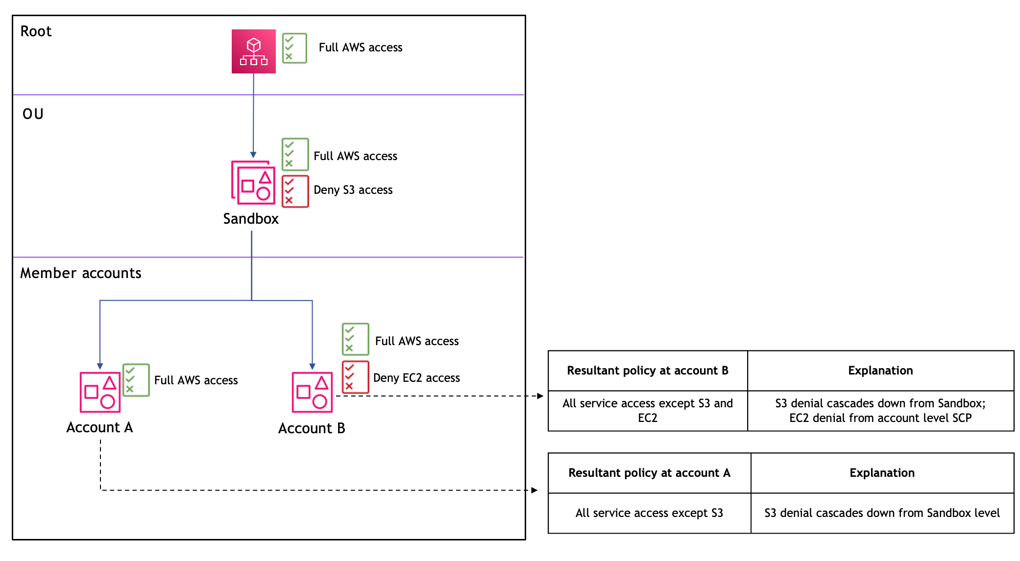 情境 1：Deny 策略的影响