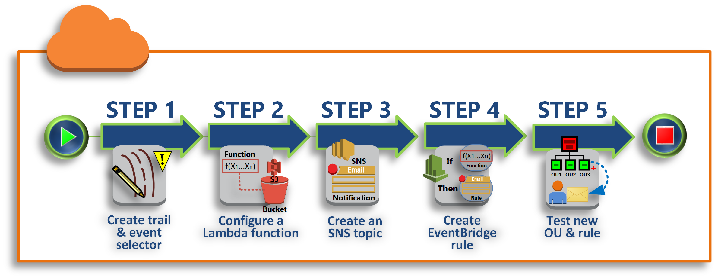Five-step process for creating and configuring Amazon Web Services 服务, from trail creation to rule testing.