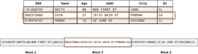 Database table records stored in disk blocks by row, with three rows highlighted.